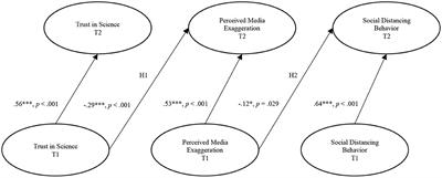 Trust in Science, Perceived Media Exaggeration About COVID-19, and Social Distancing Behavior